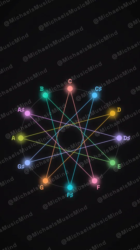 Circle of Fifths Star